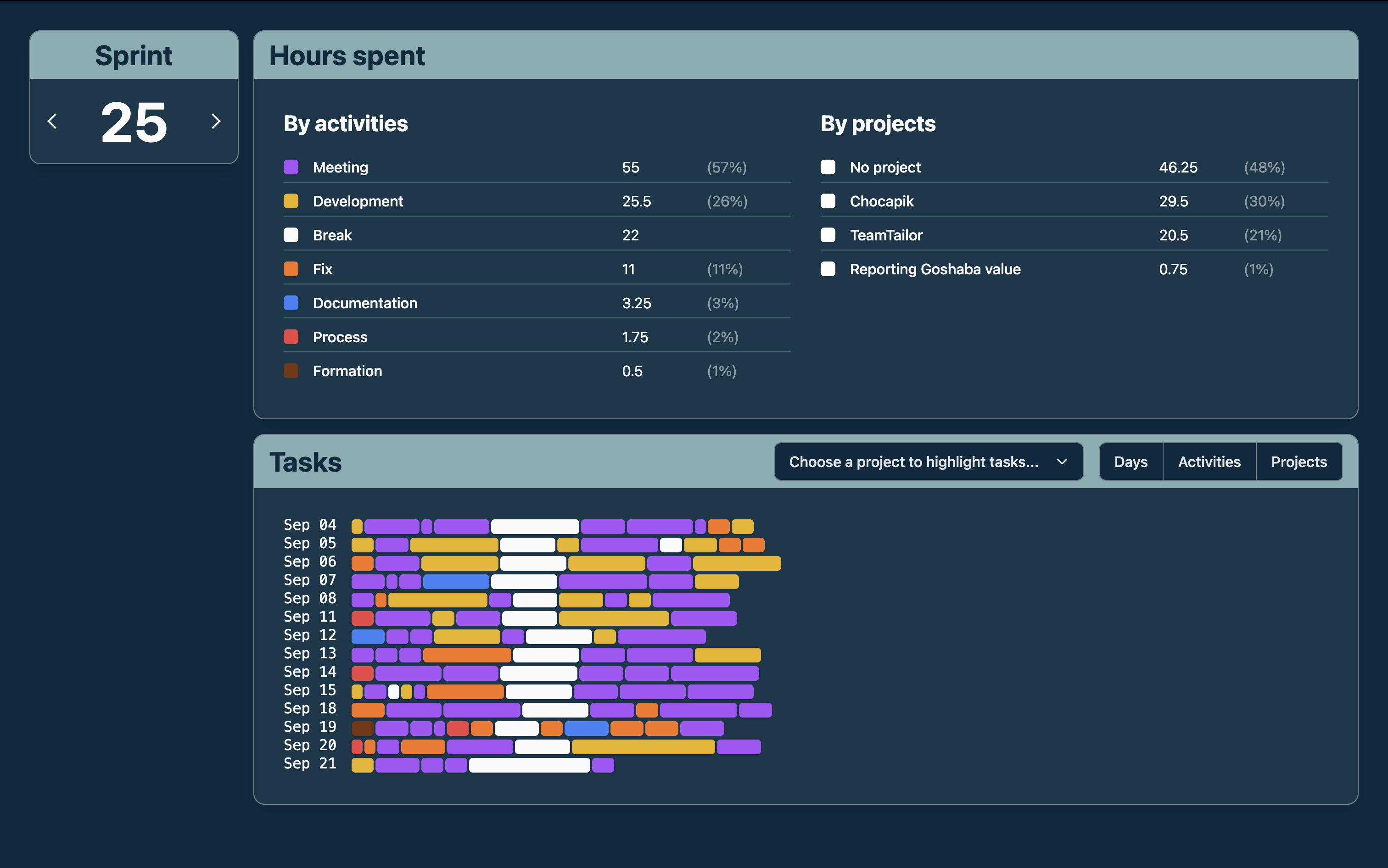 a dashboard displaying a sprint number select, a 'hours spent' pannel with the number of hours spent on each activity and on each project. Below the differents tasks are represented by little rectangle and sorted by day.